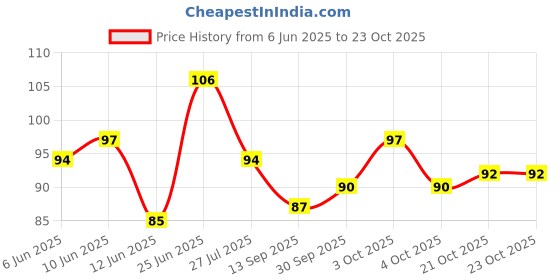 flipkart.com hbd sales Ice Gel Eye Mask For Insomnia, Meditation, Puffy Eye's And Dark Circles, Eye Fatigue, Hot and Cold Eye Theraphy Mask, Eye Coolling Heating Mask for Men Women (1 piece) hbd sales Price History Graph from 6 Jun 2025 to 23 Oct 2025