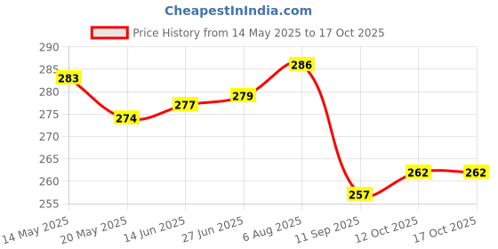 flipkart.com outer woods Ice Gel Packs 100ml - Set of 4 Pack outer woods Price History Graph from 14 May 2025 to 15 Oct 2025
