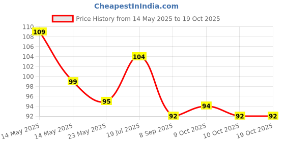 flipkart.com tashkurst Ice Gel Sleeping Eye Mask for Resting Insomnia, Meditation tashkurst Price History Graph from 14 May 2025 to 19 Oct 2025