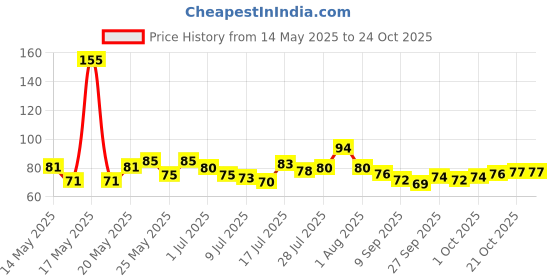 flipkart.com tashkurst Ice Gel Sleeping Eye Mask for Resting Insomnia, Meditation, tashkurst Price History Graph from 14 May 2025 to 23 Oct 2025