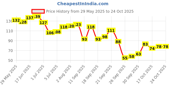 flipkart.com vetoni Ice King No. 1 After Shaving Lotion Red (packof 1)100ml vetoni Price History Graph from 29 May 2025 to 24 Oct 2025