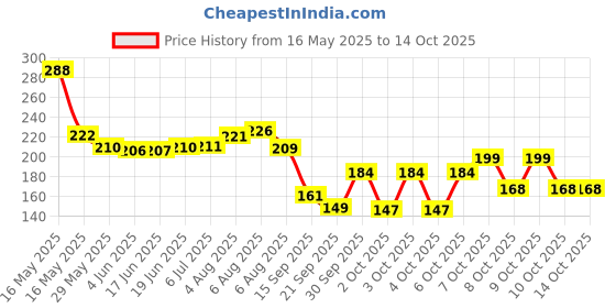 flipkart.com vetoni Ice King No. 1 After Shaving Lotion Red (packof 2)200ml vetoni Price History Graph from 16 May 2025 to 14 Oct 2025