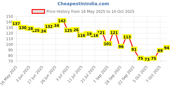 flipkart.com vetoni Ice King No. 1 Shaving Foam Icy Cool shaving|400g| vetoni Price History Graph from 16 May 2025 to 7 Oct 2025