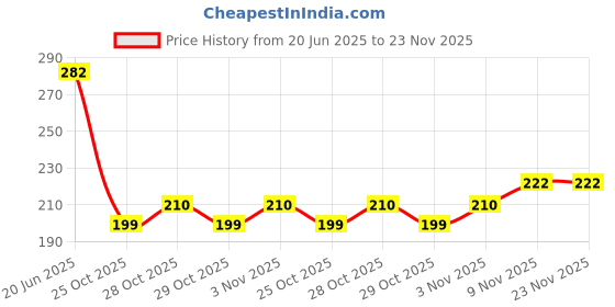 flipkart.com vetoni Ice King No.1 Shaving Foam Green for Sensitive Skin(Pack of 2)|800gm| vetoni Price History Graph from 20 Jun 2025 to 22 Nov 2025