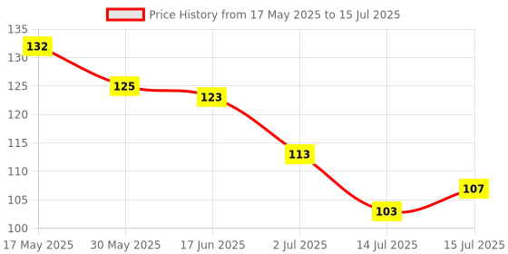 flipkart.com vetoni ICE KING SHAVING vetoni Price History Graph from 17 May 2025 to 15 Jul 2025