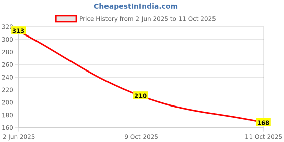 flipkart.com vetoni ICE KING SHAVING FOAM PACK OF 2 RED vetoni Price History Graph from 2 Jun 2025 to 10 Oct 2025