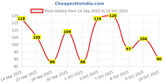 flipkart.com vetoni ICE KING Turmeric Shaving Foam for Men 400ml | Smooth & Natural Grooming vetoni Price History Graph from 14 Sep 2025 to 10 Oct 2025