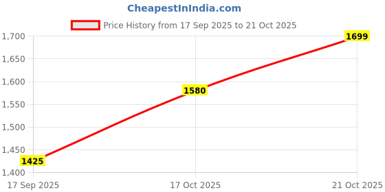 flipkart.com store2508 Ice Moulds 10 Cavity Food Grade Silicone Frozen Ice Kulfi Maker With 100 Sticks Red Silicone Ice Cube Tray store2508 Price History Graph from 17 Sep 2025 to 19 Oct 2025