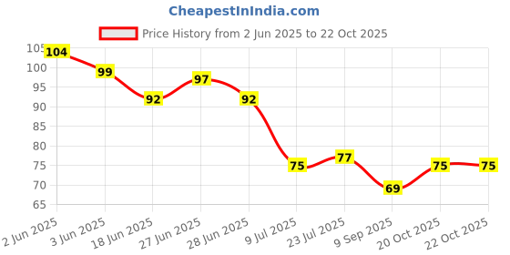 flipkart.com slikvita Ice Multipurpose Ice / Kulfi / Candy Cream Maker / Kulfi Mould Blue, Yellow Plastic Ice Cube Tray slikvita Price History Graph from 2 Jun 2025 to 22 Oct 2025