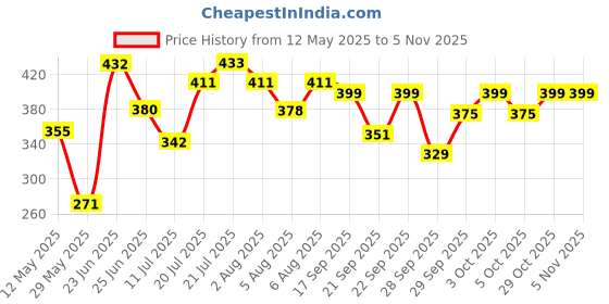 flipkart.com prime Ice Pop By Logan Paul Hydration Drink prime Price History Graph from 12 May 2025 to 5 Nov 2025