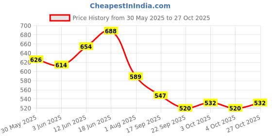 flipkart.com barodian's Ice Princess with Long Hair Fashion Doll Set with 5 OutfitsWith Accessories barodian's Price History Graph from 30 May 2025 to 27 Oct 2025