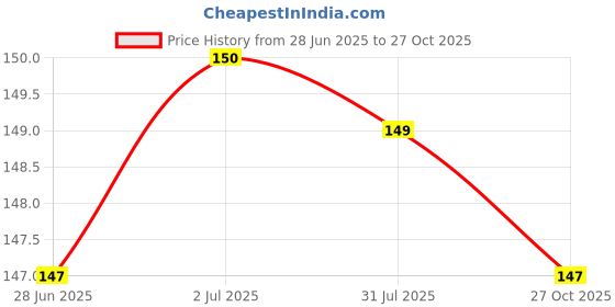 flipkart.com ality Ice Roller 3in1 For Face &Neck With Massager And Scrub, Reusable Facial Massager ality Price History Graph from 28 Jun 2025 to 27 Oct 2025