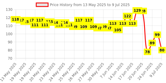 flipkart.com divyesh Ice Roller and ice cube tray Multicolor Silicone Ice Cube Tray divyesh Price History Graph from 13 May 2025 to 9 Jul 2025