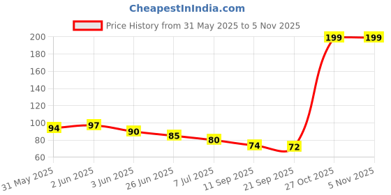 flipkart.com yaadgar Ice Roller for Face, Neck, and Body For Women Mini Facial Steamer yaadgar Price History Graph from 31 May 2025 to 4 Nov 2025