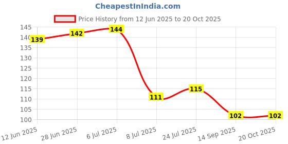 flipkart.com dcjs mart Ice Roller For Face , Neck and Body | For Puffy Eyes, Acne , Pimple Multicolor Plastic Ice Cube Tray dcjs mart Price History Graph from 12 Jun 2025 to 20 Oct 2025