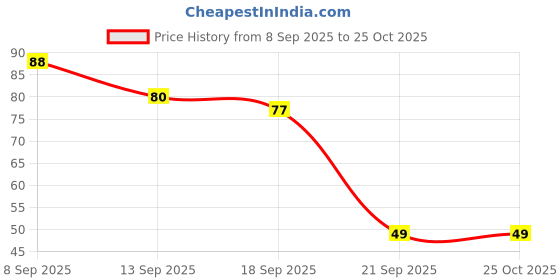 flipkart.com treeky Ice Roller For Face , Neck and Body | For Puffy Eyes, Easy to Use and Carry Multicolor Silicone Ice Ball Tray treeky Price History Graph from 8 Sep 2025 to 25 Oct 2025