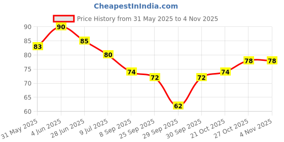 flipkart.com yaadgar Ice Roller for Face, Neck, and Body Professional Facial Steamer yaadgar Price History Graph from 31 May 2025 to 2 Nov 2025