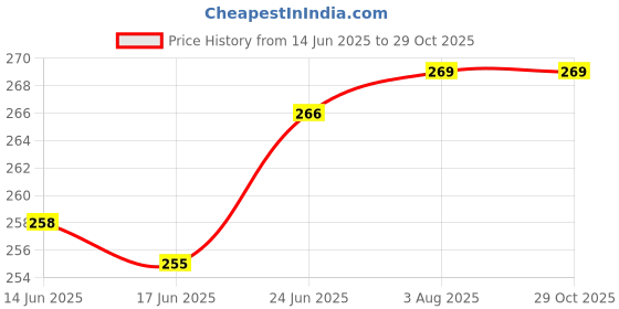 flipkart.com lozenge Ice Roller Globes Facial Roller Cold Skin Massager Crystal Glass Ball(Pack of 2) lozenge Price History Graph from 14 Jun 2025 to 29 Oct 2025