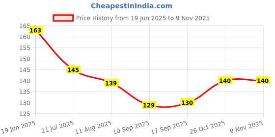 flipkart.com nexgen unity ICE ROLLER001 Professional Facial Steamer nexgen unity Price History Graph from 19 Jun 2025 to 9 Nov 2025