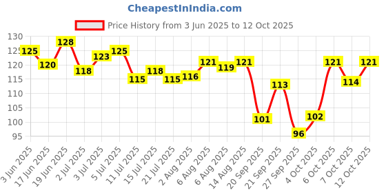 flipkart.com vetoni ICE SHAVING FOAM vetoni Price History Graph from 3 Jun 2025 to 7 Oct 2025