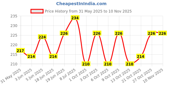 flipkart.com cozyzoro Ice Silk Face Mask cozyzoro Price History Graph from 31 May 2025 to 10 Nov 2025