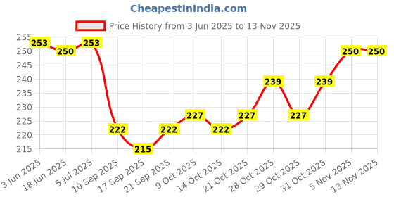 flipkart.com otiporter Ice Silk Face Mask Breathable UV Protection SunscreenFace Shaping Mask otiporter Price History Graph from 3 Jun 2025 to 13 Nov 2025