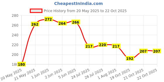 flipkart.com ecommall Ice Tray Easy Push Premium POP-Out Ice Cube Tray with Flexible Silicon Bottom and Over Lid, IceTrays Stackable Durable and Dishwasher Safe Multicolor Silicone Ice Cube Tray ecommall Price History Graph from 20 May 2025 to 21 Oct 2025