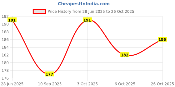 flipkart.com wellstar Ice Water Bag Heat Cold Pack Sports Injury Neck Knee for Hot & Cold Therapy Hot And Cold Pack Pack wellstar Price History Graph from 28 Jun 2025 to 26 Oct 2025