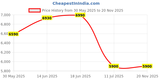 flipkart.com iceberg belgium Vision Eco4 Engineered Wood Computer Desk iceberg belgium Price History Graph from 30 May 2025 to 20 Nov 2025