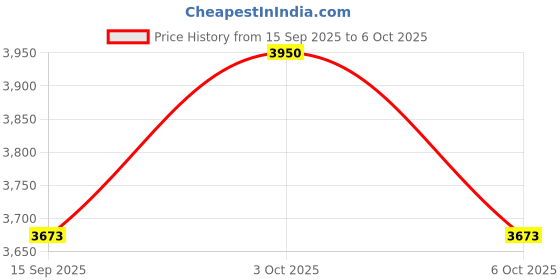 flipkart.com iceberg belgium Vision32 Engineered Wood Computer Desk iceberg belgium Price History Graph from 15 Sep 2025 to 3 Oct 2025