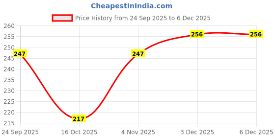 flipkart.com iceberg premium wipes Cleansing Face Wipes 25 Pcs/Pack (Pack Of 6 ) 150 Wipes Lemon Fragrances iceberg premium wipes Price History Graph from 24 Sep 2025 to 5 Dec 2025