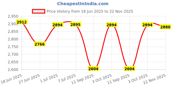 flipkart.com ICEBULL LEATHER 100% GENUINE LEATHER COMMANDO BOOTS FOR MEN Boots For Men icebull leather Price History Graph from 18 Jun 2025 to 22 Nov 2025