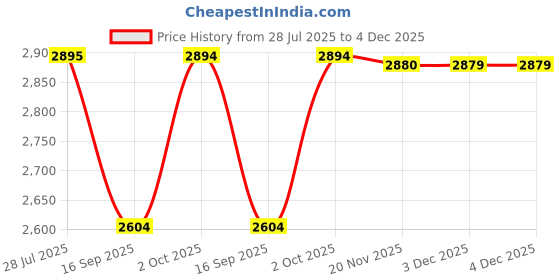flipkart.com ICEBULL LEATHER 100% GENUINE LEATHER COMMANDO BOOTS FOR MEN Boots For Men icebull leather Price History Graph from 28 Jul 2025 to 3 Dec 2025