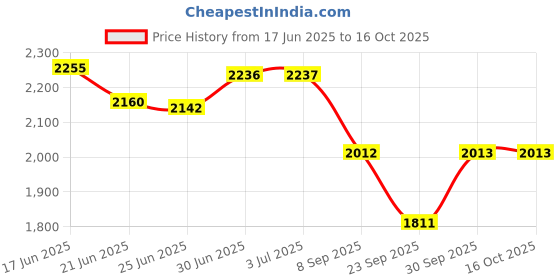 flipkart.com ICEBULL LEATHER 100% GENUINE LEATHER COMMANDO BOOTS FOR MEN Boots For Men icebull leather Price History Graph from 17 Jun 2025 to 16 Oct 2025