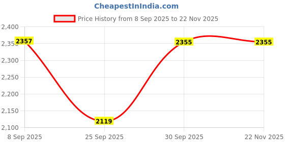 flipkart.com ICEBULL LEATHER 100% GENUINE LEATHER COMMANDO BOOTS FOR MEN Boots For Men icebull leather Price History Graph from 8 Sep 2025 to 22 Nov 2025