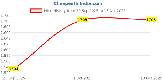 flipkart.com icebull leather JEU007-11 Boots For Men icebull leather Price History Graph from 20 Sep 2025 to 18 Oct 2025