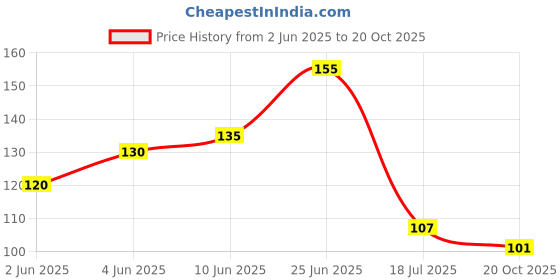 flipkart.com icecloud Body Back Silicone Scrubber, Double Side Bathing Brush for Skin Deep Cleaning Massage, Dead Skin Removal Exfoliating Belt for Shower, Easy to Clean, Lathers Well for Men & Women / Back Scrubber Belt icecloud Price History Graph from 2 Jun 2025 to 20 Oct 2025