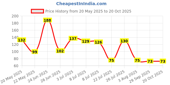 flipkart.com icecloud Body Scrubber/Bath Cleaner Cleaning/Back Body Brush(Pack of 1) Multicolor icecloud Price History Graph from 20 May 2025 to 20 Oct 2025