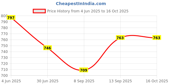flipkart.com ICECLOUD New Magnetic Wireless Charging Pad Compatible With Smart Watch Charging Pad Price History Graph from 4 Jun 2025 to 16 Oct 2025