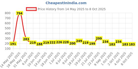 flipkart.com ICECLOUD Wireless Magnetic Charging Pad Portable Compatible with Smart Watch Charging Pad Price History Graph from 14 May 2025 to 7 Oct 2025