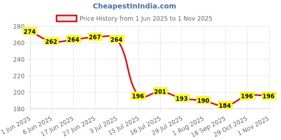 flipkart.com good to great creation Iced Coffee Drinking Glasses with Lids and Glass Straw - 400ml set of 1 Glass Coffee Mug good to great creation Price History Graph from 1 Jun 2025 to 31 Oct 2025