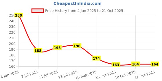 flipkart.com fedworld Iced Tea Drinking Glass with Lids and Straw Glass Coffee Cup Sipper Glass Glass Coffee Mug fedworld Price History Graph from 4 Jun 2025 to 20 Oct 2025