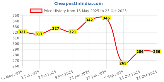 flipkart.com convay iced Tea, Milkshake, Tea , set 8 Stainless Steel Ice Tea Spoon, Ice-cream Spoon, Measuring Spoon Set convay Price History Graph from 15 May 2025 to 23 Oct 2025