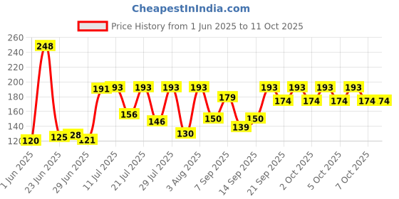flipkart.com IceDive Sunglass, Mobile Cleaning Cloth for Computers, Laptops, Mobiles Price History Graph from 1 Jun 2025 to 11 Oct 2025