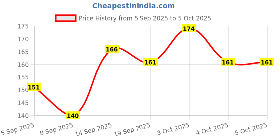 flipkart.com icemaker 10 ml Manual Ice Cream Maker icemaker Price History Graph from 5 Sep 2025 to 5 Oct 2025