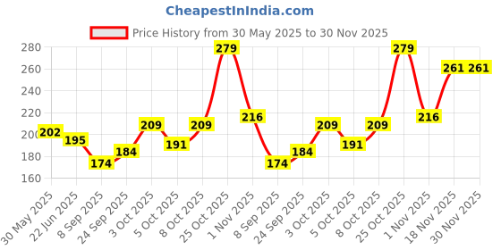flipkart.com beardo Iceman Perfume Deodorant Body Spray Deo For Men Body Spray - For Men beardo Price History Graph from 30 May 2025 to 30 Nov 2025