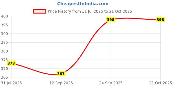 flipkart.com icemart Small 15 L Backpack Casual Backpacks for Women,Stylish and Trendy College backpacks for girls icemart Price History Graph from 31 Jul 2025 to 21 Oct 2025