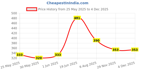 flipkart.com icemesh Laptop=Study Table for Students Wood Portable Laptop Table (Glossy Wood) Wood Portable Laptop Table icemesh Price History Graph from 25 May 2025 to 2 Dec 2025