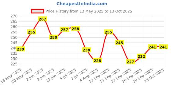 flipkart.com icenation Leaf Iron Vase icenation Price History Graph from 13 May 2025 to 13 Oct 2025