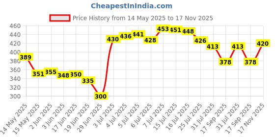 flipkart.com fashionlobby Ices out chain Diamond Silver Plated Stainless Steel Chain fashionlobby Price History Graph from 14 May 2025 to 17 Nov 2025